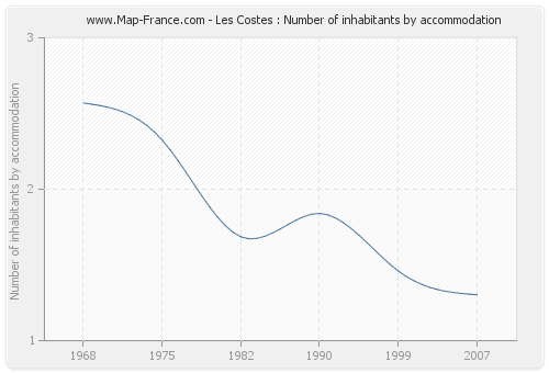 Les Costes : Number of inhabitants by accommodation